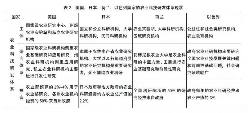 對比國外農(nóng)業(yè)來看國內(nèi)智慧農(nóng)業(yè)的現(xiàn)狀