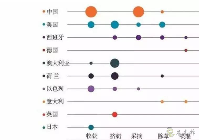 中國農業(yè)重點發(fā)展收貨和采摘機器人