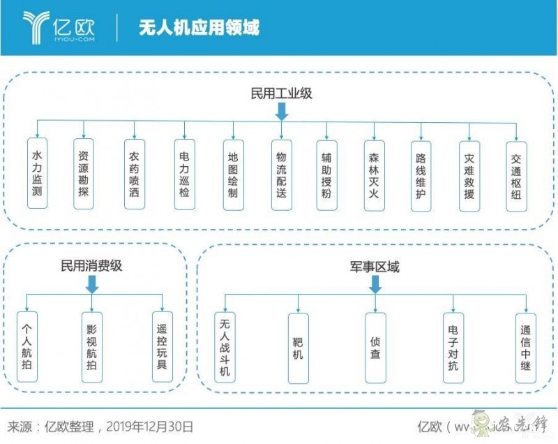 無人機(jī)三大領(lǐng)域運用已見成效 同時也面臨諸多挑戰(zhàn)