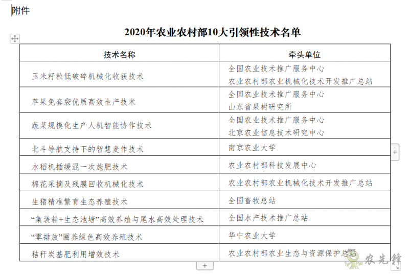 關(guān)于開(kāi)展2020年農(nóng)業(yè)農(nóng)村部引領(lǐng)性技術(shù)集成示范工作的通知