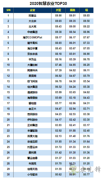 2020智慧農(nóng)業(yè)TOP30