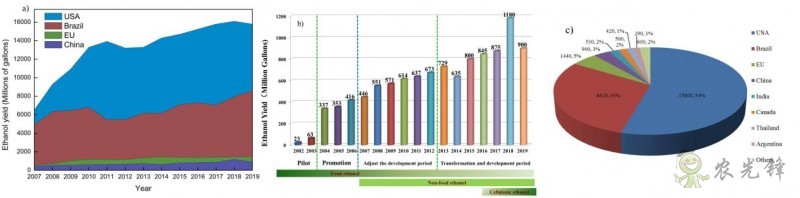 我科研人員系統(tǒng)評述中國燃料乙醇產(chǎn)業(yè)發(fā)展現(xiàn)狀與趨勢
