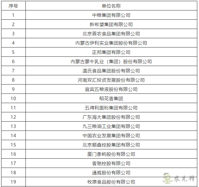 2020年農(nóng)業(yè)產(chǎn)業(yè)化龍頭企業(yè)100強(qiáng)和專項(xiàng)10強(qiáng)名單發(fā)布