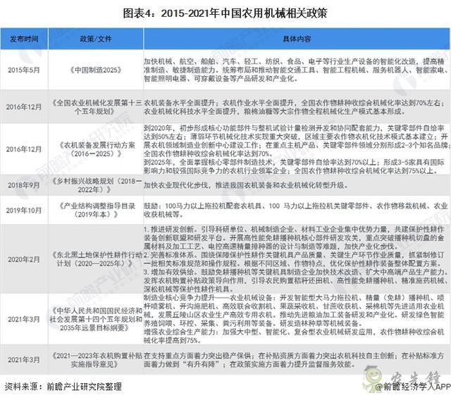 2021年中國(guó)農(nóng)用機(jī)械行業(yè)市場(chǎng)現(xiàn)狀與發(fā)展前景分析