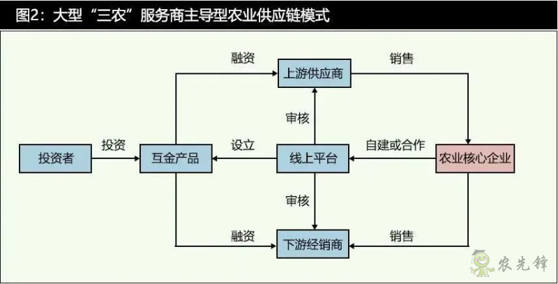 數(shù)字科技時代的農(nóng)業(yè)供應(yīng)鏈金融發(fā)展特征與模式分析