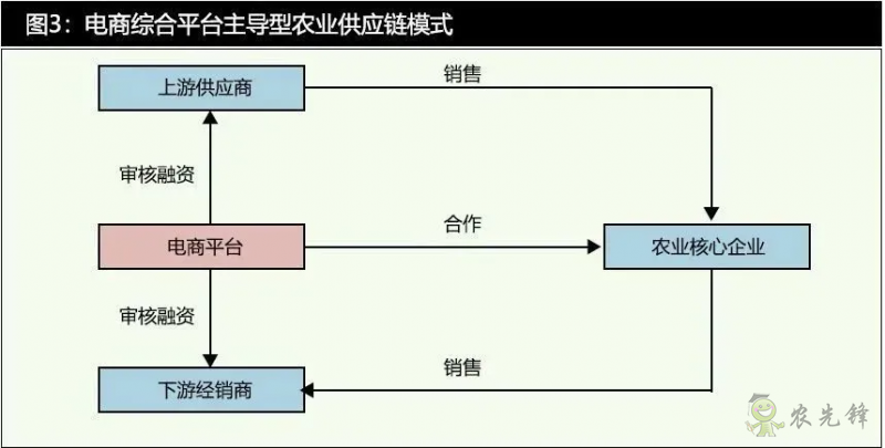 數(shù)字科技時代的農(nóng)業(yè)供應(yīng)鏈金融發(fā)展特征與模式分析