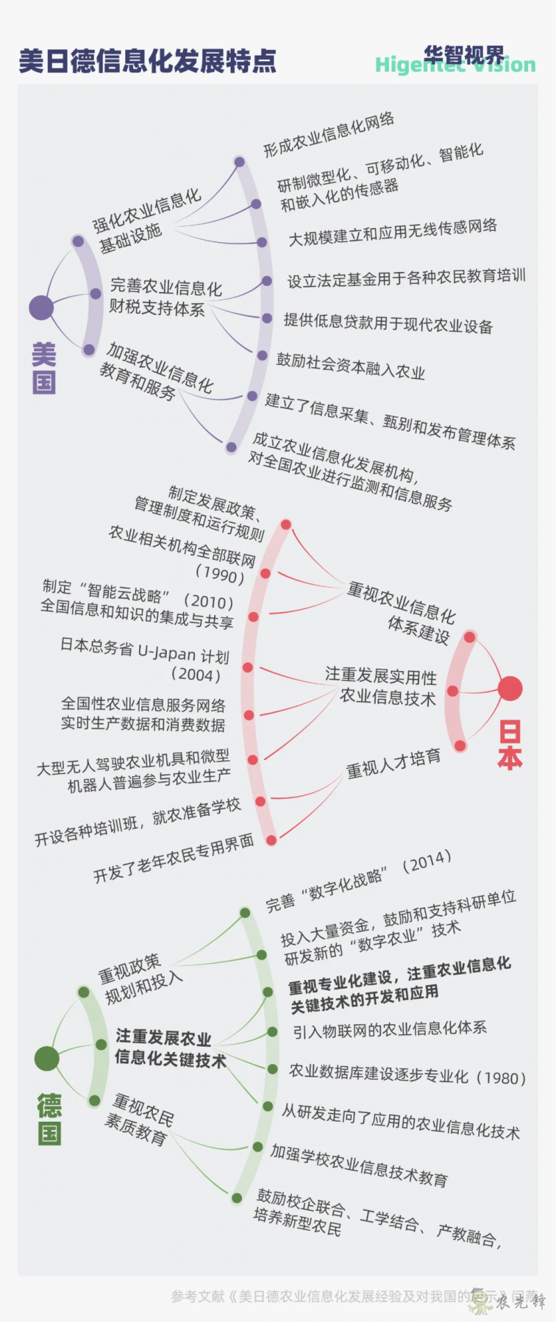 多視角下的全球智慧農(nóng)業(yè)發(fā)展