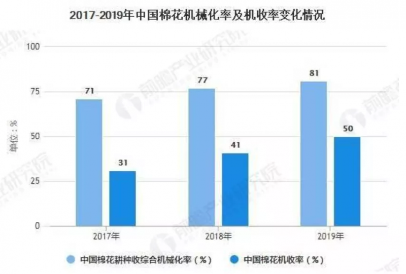 打破國外壟斷 沃得采棉機挺進國產(chǎn)高端采棉機市場