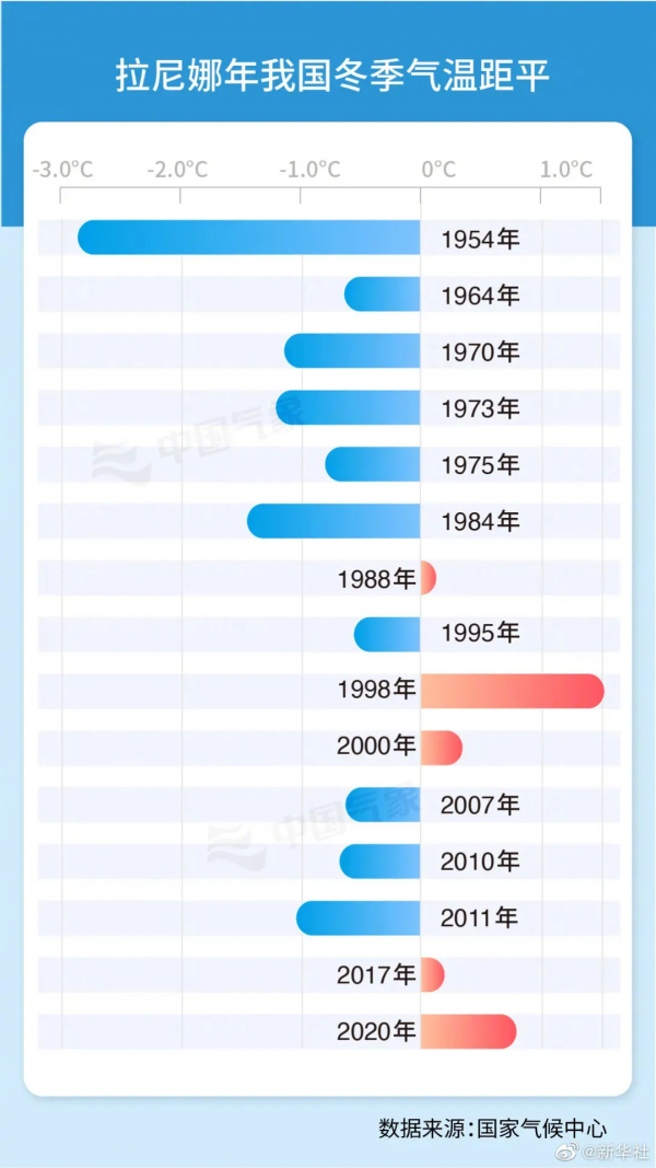 今冬拉尼娜正在形成！農(nóng)業(yè)和糧食生產(chǎn)形勢(shì)嚴(yán)峻！