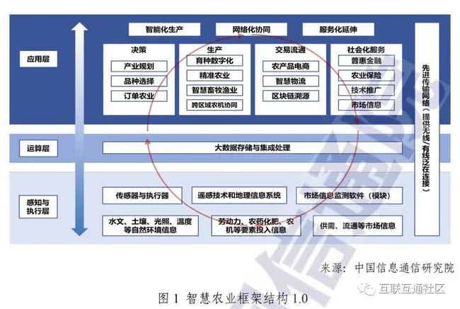 智慧農(nóng)業(yè)的基本概念與核心邏輯