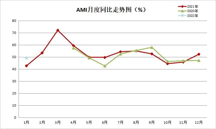 2022年首期中國農(nóng)機市場景氣指數(shù)發(fā)布 1月份AMI比上年同期提升6.5個百分點