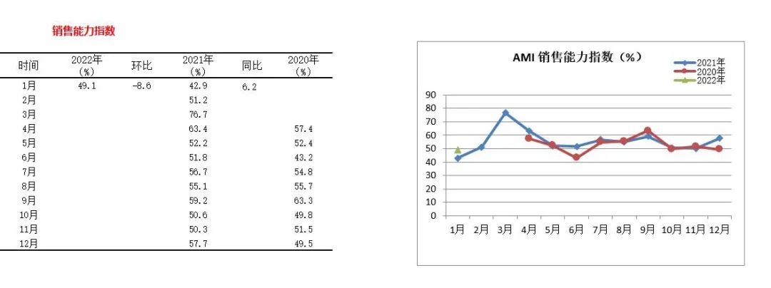 2022年首期中國農(nóng)機市場景氣指數(shù)發(fā)布 1月份AMI比上年同期提升6.5個百分點