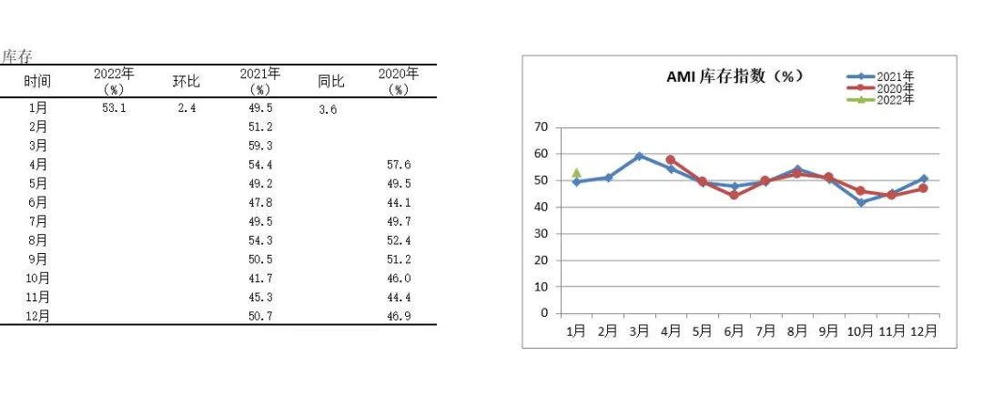 2022年首期中國農(nóng)機市場景氣指數(shù)發(fā)布 1月份AMI比上年同期提升6.5個百分點