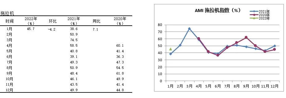 2022年首期中國農(nóng)機市場景氣指數(shù)發(fā)布 1月份AMI比上年同期提升6.5個百分點