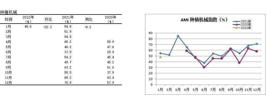 2022年首期中國農(nóng)機市場景氣指數(shù)發(fā)布 1月份AMI比上年同期提升6.5個百分點