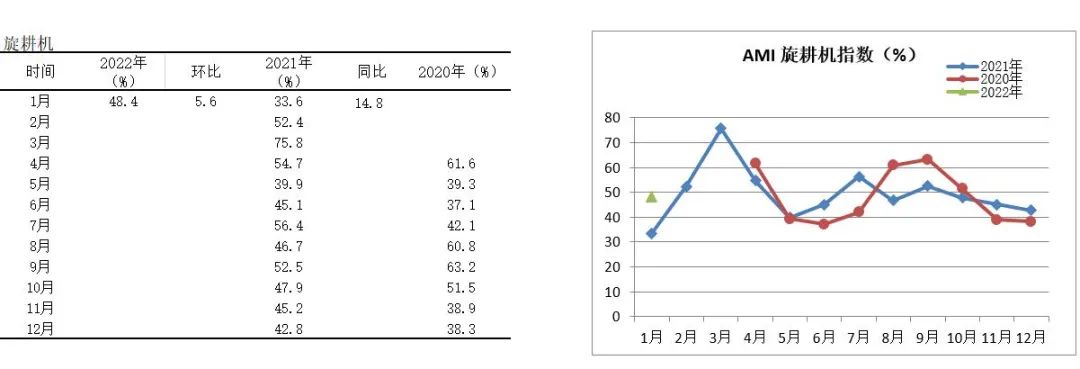 2022年首期中國農(nóng)機市場景氣指數(shù)發(fā)布 1月份AMI比上年同期提升6.5個百分點