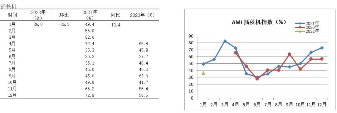 2022年首期中國農(nóng)機市場景氣指數(shù)發(fā)布 1月份AMI比上年同期提升6.5個百分點