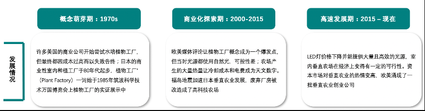 垂直農(nóng)業(yè)，一個(gè)可持續(xù)的未來(lái)？