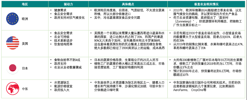 垂直農(nóng)業(yè)，一個(gè)可持續(xù)的未來(lái)？