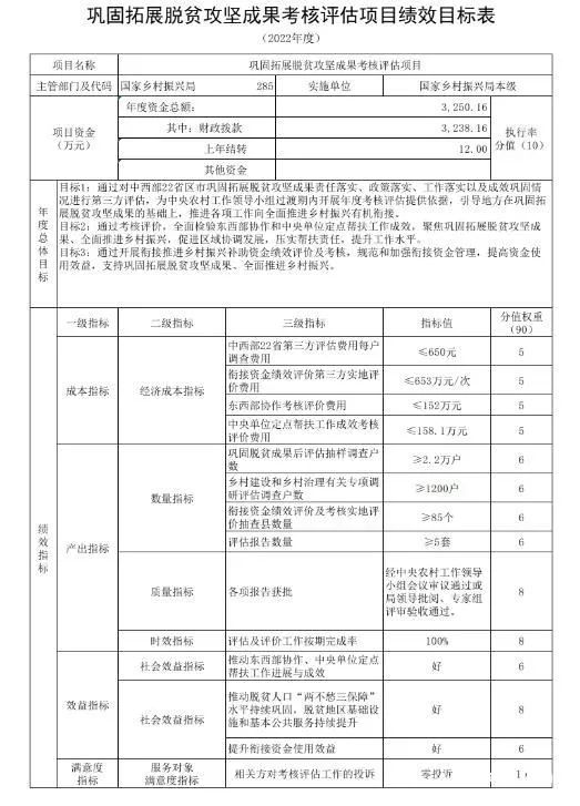 國家鄉(xiāng)村振興局公布2022年部門預算