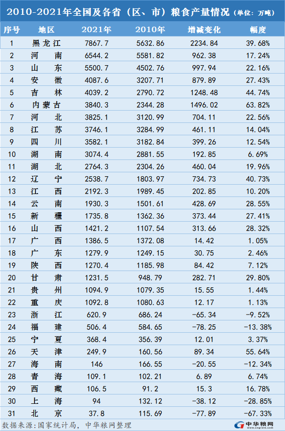 中國(guó)糧食版圖的變遷