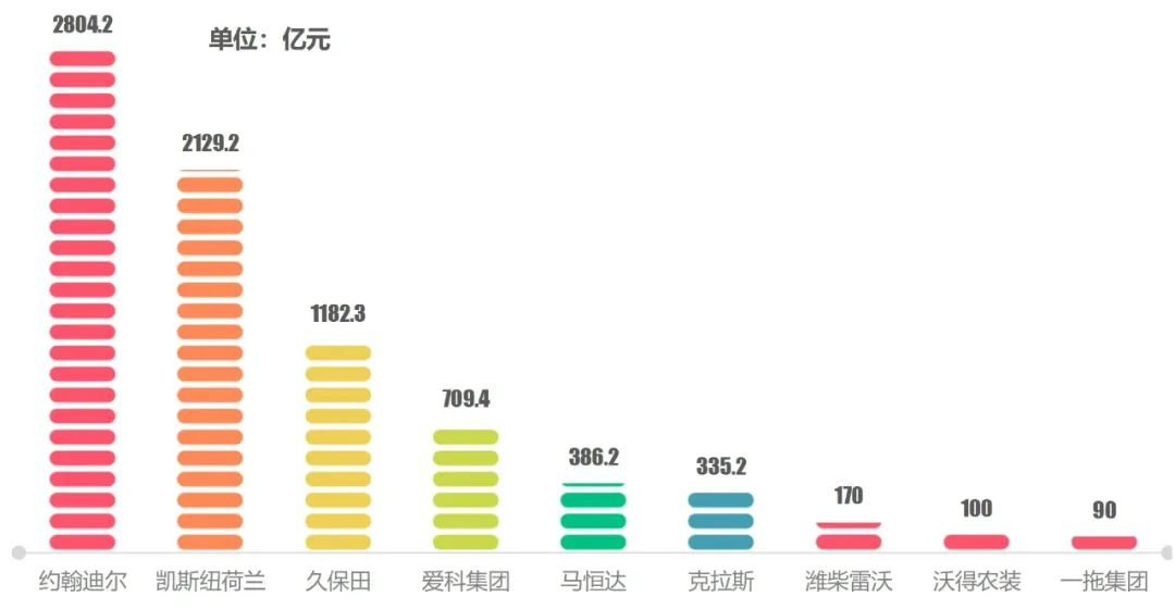 如何打造百億級“農(nóng)機巨輪”？