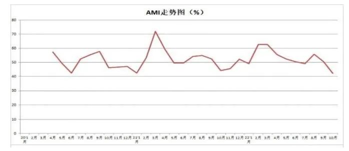 市場景氣指數(shù)顯示：農(nóng)機(jī)市場提前入冬