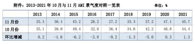 市場景氣指數(shù)顯示：農(nóng)機(jī)市場提前入冬