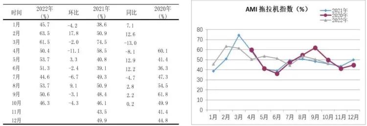 市場景氣指數(shù)顯示：農(nóng)機(jī)市場提前入冬