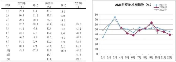 市場景氣指數(shù)顯示：農(nóng)機(jī)市場提前入冬