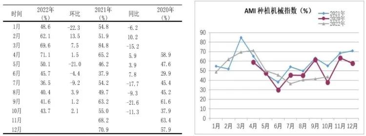 市場景氣指數(shù)顯示：農(nóng)機(jī)市場提前入冬