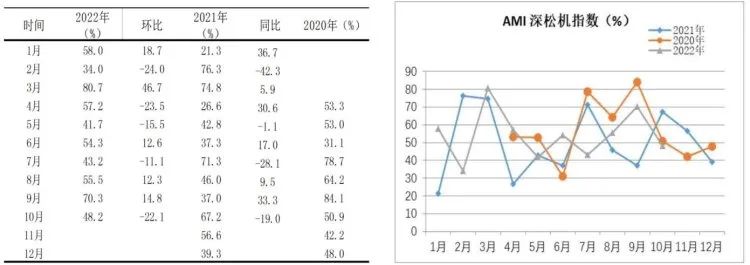 市場景氣指數(shù)顯示：農(nóng)機(jī)市場提前入冬