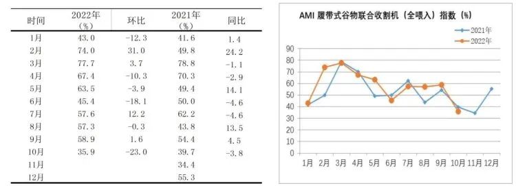 市場景氣指數(shù)顯示：農(nóng)機(jī)市場提前入冬