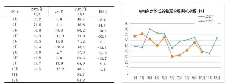 市場景氣指數(shù)顯示：農(nóng)機(jī)市場提前入冬