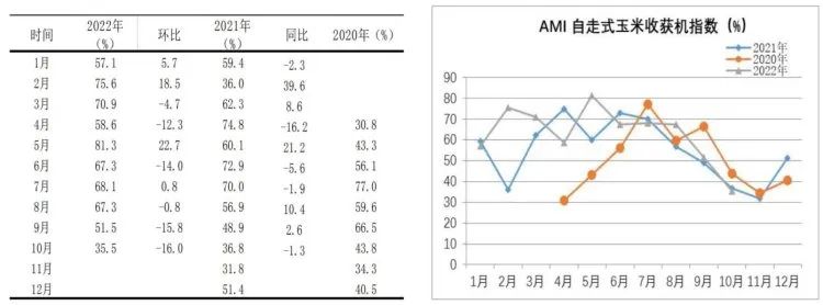 市場景氣指數(shù)顯示：農(nóng)機(jī)市場提前入冬