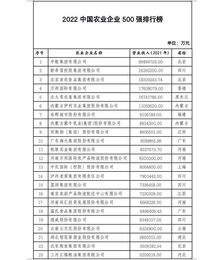 2022中國農(nóng)業(yè)企業(yè)500強(qiáng)公示