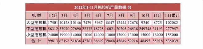 11月拖拉機產(chǎn)量數(shù)據(jù)出爐，全年預(yù)計近60萬臺