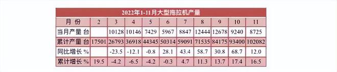 11月拖拉機產(chǎn)量數(shù)據(jù)出爐，全年預(yù)計近60萬臺