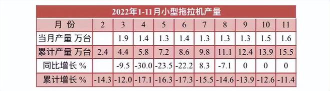 11月拖拉機產(chǎn)量數(shù)據(jù)出爐，全年預(yù)計近60萬臺