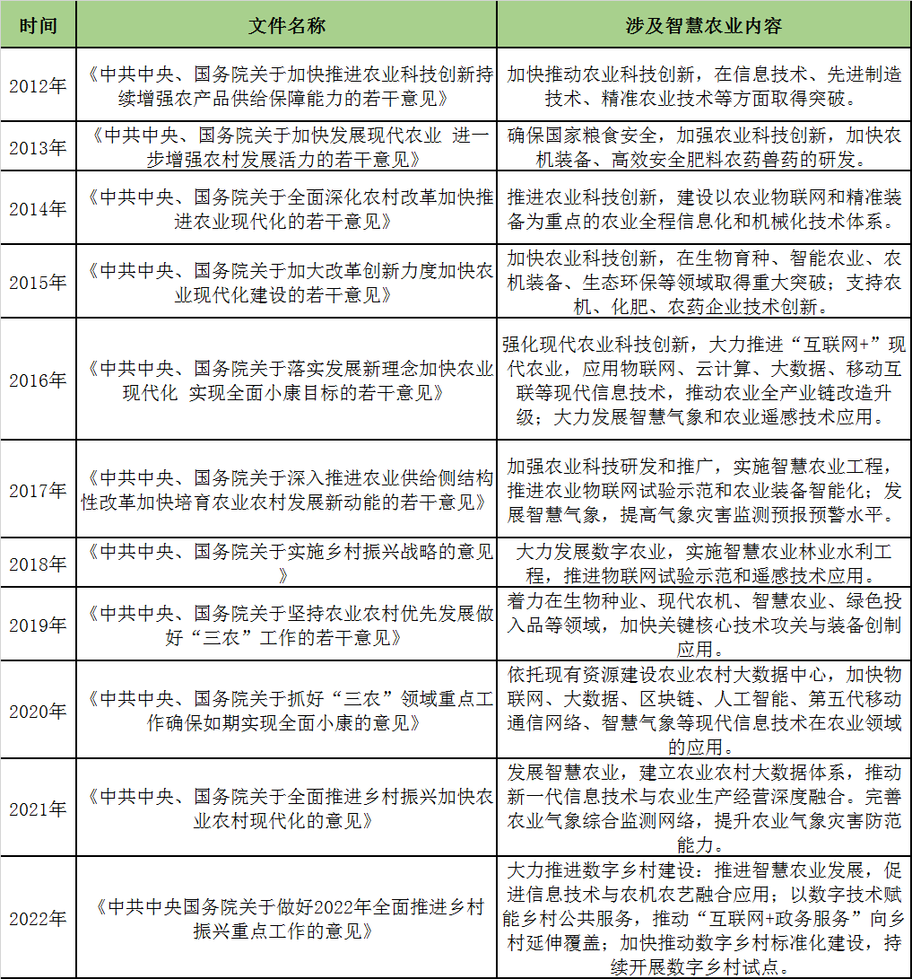 2012-2022年中國(guó)一號(hào)文件有關(guān)數(shù)字農(nóng)業(yè)政策規(guī)劃