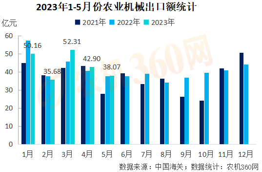 1-5月份農(nóng)業(yè)機械出口219億元，略高于去年同期