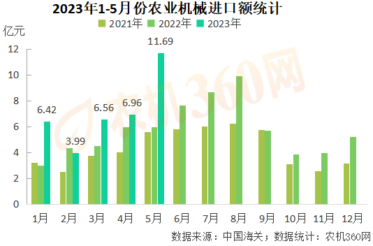 1-5月份農(nóng)業(yè)機械出口219億元，略高于去年同期