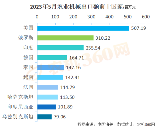 1-5月份農(nóng)業(yè)機械出口219億元，略高于去年同期