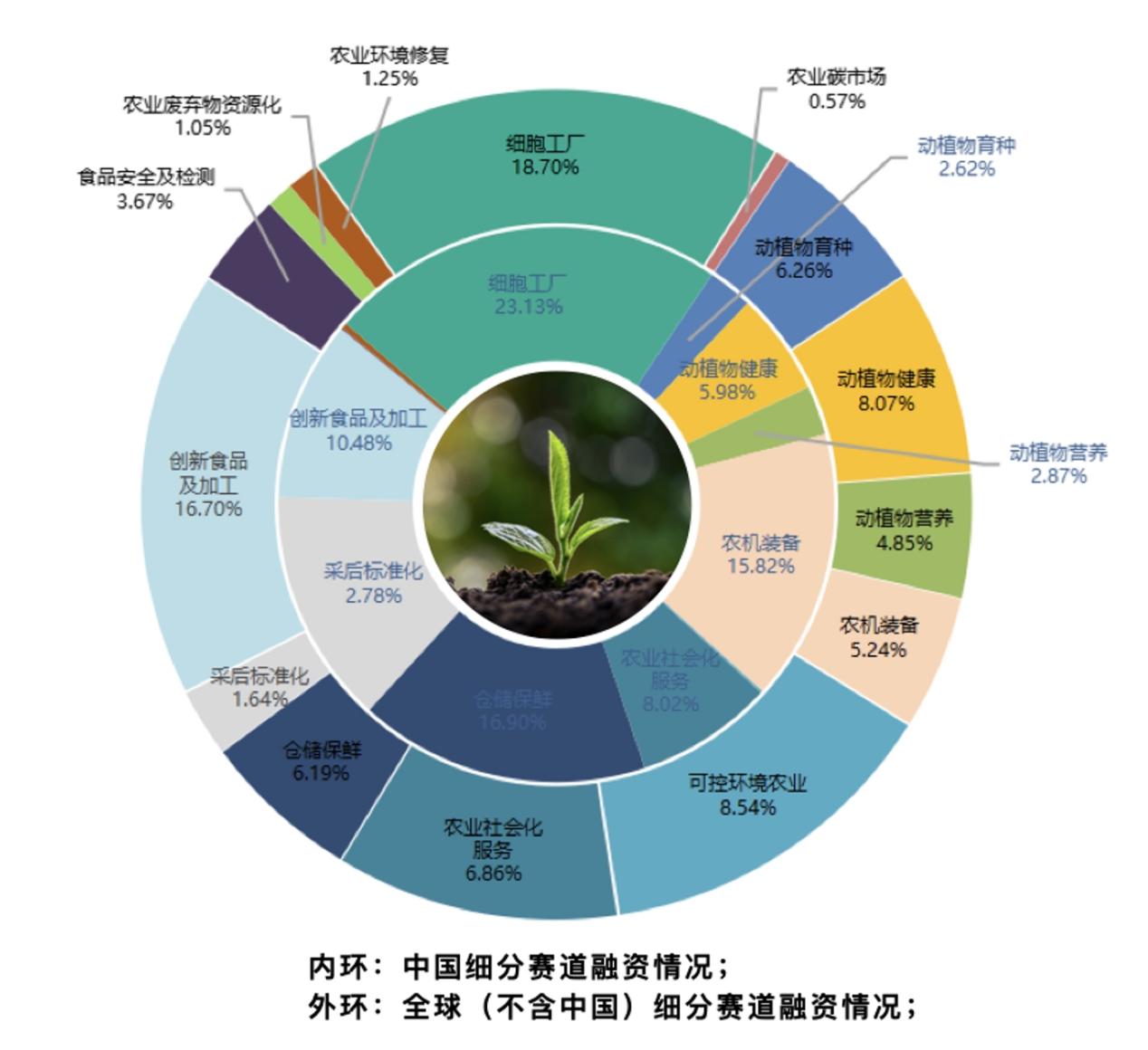 農(nóng)業(yè)科技能否迎來投資風(fēng)口？